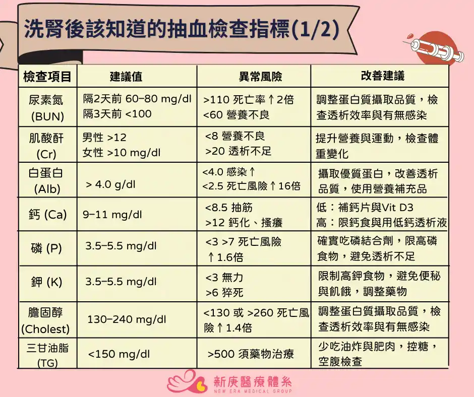 新庚診所-洗腎後該知道的抽血檢查指標1-2